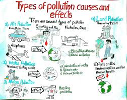 Types Of Pollution Pollution Environmental Pollution Sketch Notes