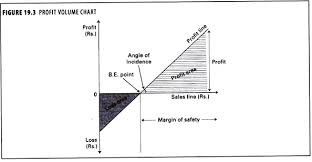 Cost Volume Profit Cvp Analysis Cost Accounting