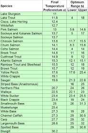 Tropical Fish Temperature Chart