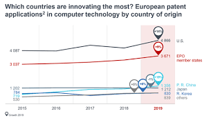 Science is the methodical process in which humans observe and experiment in different fields of study to gain evidence for a clearer understanding of the world. Epo Digitalisation Triggers Patenting Growth