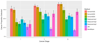 Recent data indicate that currently, in the united states, around 1.6 million pulmonary nodules per year are detected that require further testing to ascertain whether they are cancerous. Proportion Of Detected Cancers With Different Stages At The 99 Download Scientific Diagram