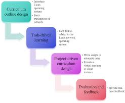 Image result for Computers Software Operating Systems Linux Networking Projects