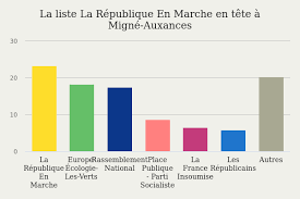 Le mouvement lancé par le président de la république, emmanuel macron, a évoqué vendredi la le parti la république en marche a dévoilé jeudi la listes des 428 candidats investis pour les élections législatives de juin. 2