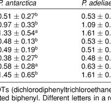 Penguins are popular around the world for their unusually upright, waddling gait, their cuteness, their swimming ability and (compared with other birds) their lack of fear toward humans. Pdf Persistent Organic Pollutants And Porphyrin Levels In Excreta Of Penguin Colonies From The Antarctic Peninsula Area