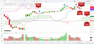 How To Use The Ichimoku Cloud Bullbull