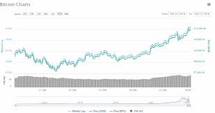 Bitcoin Price Chart Coin Info Blockchain