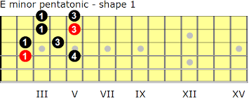 The pentatonic scale is a really powerful tool for guitarists. E Minor Pentatonic Scales For Guitar Guitarnick Com