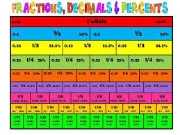 fractions decimals percents edm teacher blog fractions