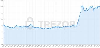 Trading fees vary by more than an order of magnitude, from 0.1% to. Cryptocurrency Exchanges Slash Withdrawal Fees Technology Bitcoin News