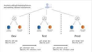 Последние твиты от aws amplify (@awsamplify). Team Environments Overview Amplify Docs