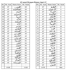 7 bacaan istighfar dalam arab, latin, dan artinya lengkap yang perlu diketahui umat islam. June 2015 Belajar Numerik Al Quran