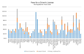 drivers license fees low medium and high cost states