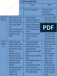 Di malaysia, ajaran sesat bukanlah berada di peringkat mentah, tetapi sudah semakin teruk dan membarah. Pendidikan Agama Islam Contoh Ajaran Sesat