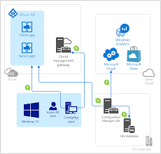 Configure Azure Services Configuration Manager Microsoft