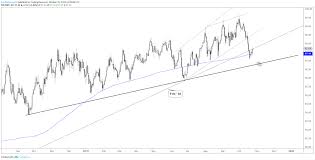 Euro And Gold May Rally Us Dollar Fall Charts For Next Week