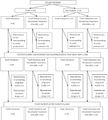 Figure 1 From Impact Of Combined Non Surgical And Surgical