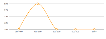 dynamic number of axis in google line chart stack overflow