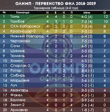 Первый дивизион чемпионата россии по футболу, сезон 2021/2022. Fonbet Chempionat Fnl