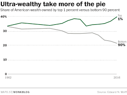 The richest 1 percent now owns more of the country's wealth than at any  time in the past 50 years - The Washington Post