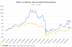 Current bitcoin price in dollars. First Mover Ether Trounces Bitcoin As Network Sees Surge In Stablecoins Coindesk