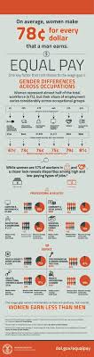 Gender Pay Gap In The United States Wikipedia