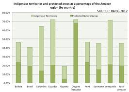 Charts And Graphs About The Amazon Rainforest
