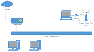 whats the difference between a router a wireless router