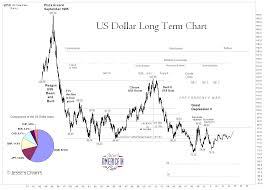 Jesses Cafe Americain Blog Us Dollar Long Term Chart