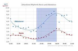Medikamente Bei Bluthochdruck A Am Abend Einnehmen Cardiopraxis