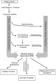 A Primer For Workers Compensation Sciencedirect