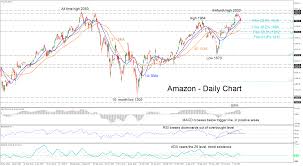 Technical Analysis Amazon Falls From 9 Month High Forms