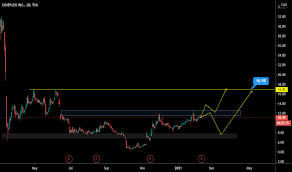 Cineplex stock forecast, cgx share price prediction charts. Cgx Stock Price And Chart Tsx Cgx Tradingview