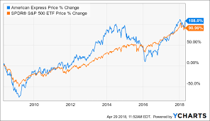 How Far Could American Express Fall American Express