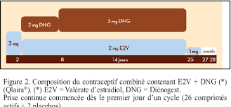 Qlaira é um anticoncepcional oral da marca byer. Figure 2 From Le Medicament Du Mois Nouvelle Contraception Orale Combinee Au Valerate D Estradiol Et Au Dienogest Qlaira Semantic Scholar