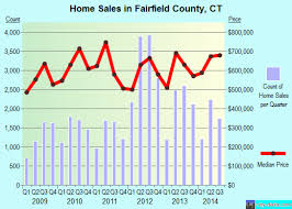 Fairfield County Ct Real Estate House Value Trend Biz