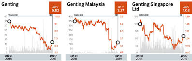 Cover Story Which Genting Stock Is A Better Bet The Edge
