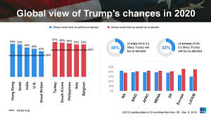 One Of The Biggest Questions Of 2020 Will Trump Be Re Elected Here S What The World Thinks Ipsos