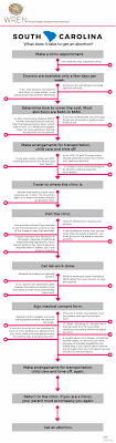 Medication abortion / abortion pill (within 10 weeks gestation): What Does It Take To Get An Abortion In South Carolina Women S Rights And Empowerment Network