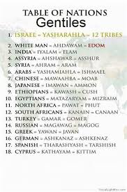 Table Of Nations Gentiles Bible Facts Bible Knowledge Bible Truth