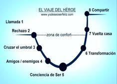 Un horizonte que modificará su manera de ver la vida, de entenderla y de vivirla. 12 Ideas De El Viaje Del Heroe Heroe Liderazgo Personal Hero S Journey