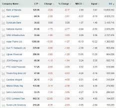 Bank Of Baroda Share Price Bob Nalco Asian Paints Among