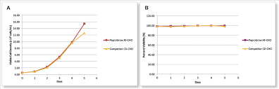 Cell Culture Media Research Products Supplements