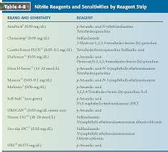 Table 4 6 From Chemical Analysis Of Urine Key Terms