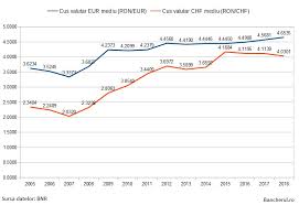 Darea în plată impune în mod eronat un risc suplimentar băncii care nu este un risc ce ține de mecanismul de finanțare. Bancherul Banci Stirea Zilei Toate Creditele In Valuta Atat In Euro Cat Si In Franci Elvetieni Acordate Inainte De 2008 Se Incadreaza La Darea In Plata Conform Noii Legi Zamfir Piperea