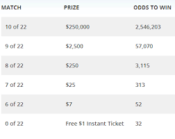 Michigan Keno Prizes And Odds Chart