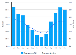 Azores Climate