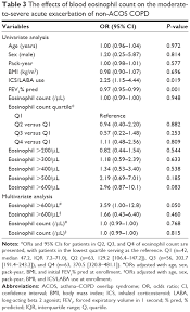 Clinical Implications Of Blood Eosinophil Count In Patients With Non A Copd