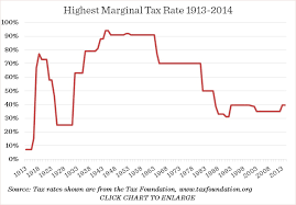 One Hundred Years Of The Federal Income Tax Aquila Group