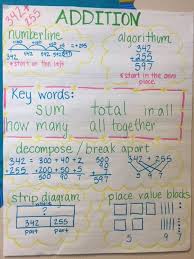 Module 1 Place Value Addition Subtraction Hamilton S 4th Grade Website Addition Strategies Anchor Chart Math Strategies Anchor Chart Math Anchor Charts