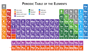 This harder version shows the words only, not the elements that make them. Ged Science The Periodic Table Magoosh Ged Blog